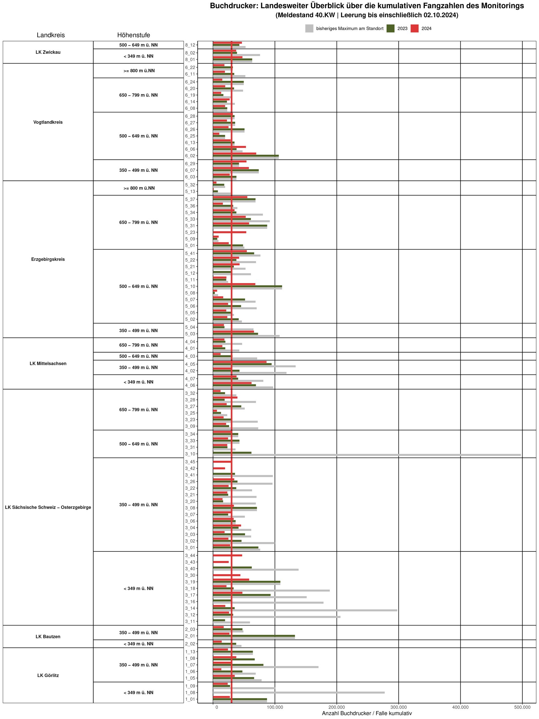 Balkendiagramm