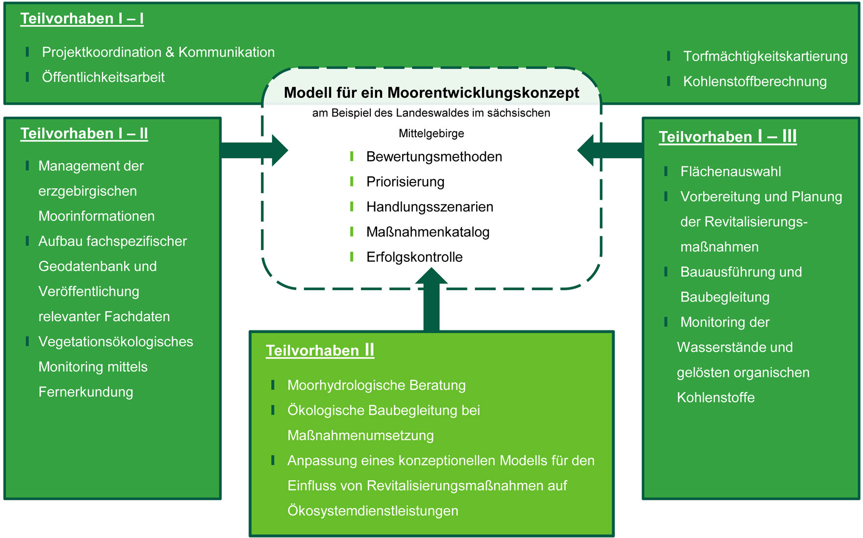 Schematische Darstellung des Zusammenwirkens der Teilvorhaben und Arbeitspakete.